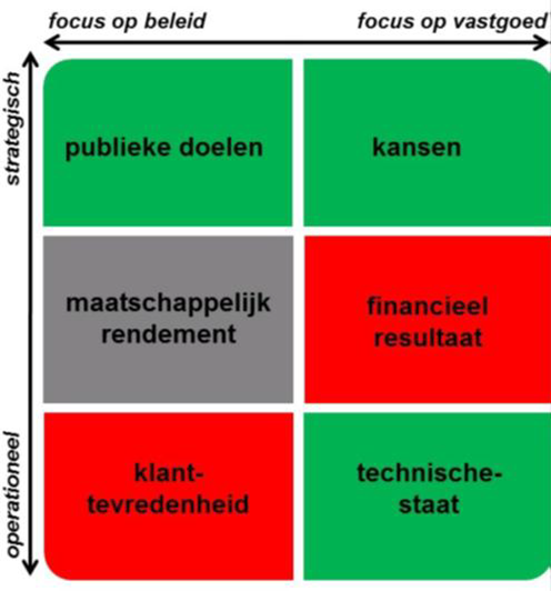 Sturen op KPI's